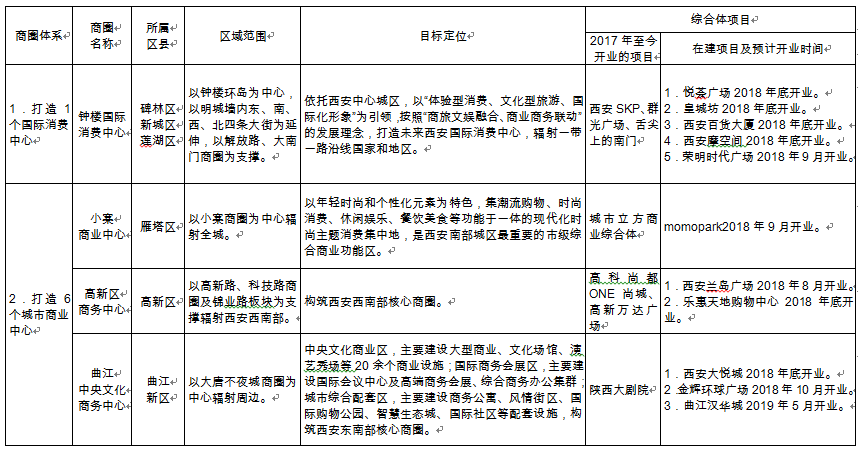 西安市商圈建设三年行动方案(2018—2020年) - ��ý���鱨��վ