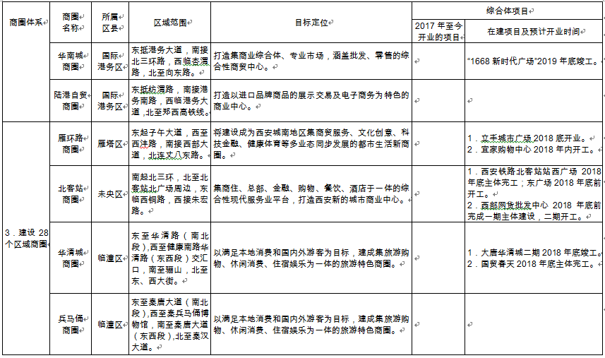 西安市商圈建设三年行动方案(2018—2020年)(图4)