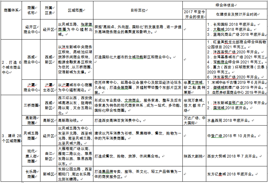 西安市商圈建设三年行动方案(2018—2020年)(图2)