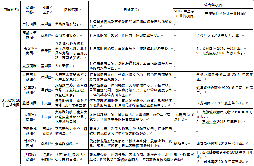西安市商圈建设三年行动方案(2018—2020年)(图3)