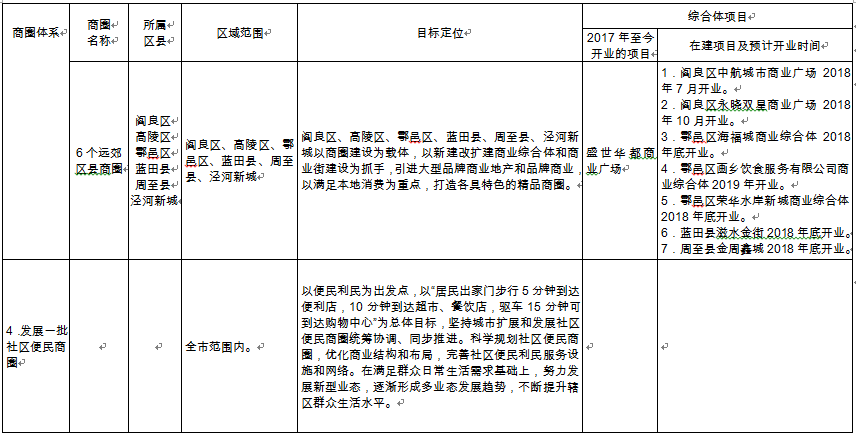 西安市商圈建设三年行动方案(2018—2020年)(图5)