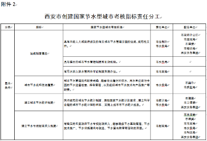 西安市创建国家节水型城市实施方案(图3)