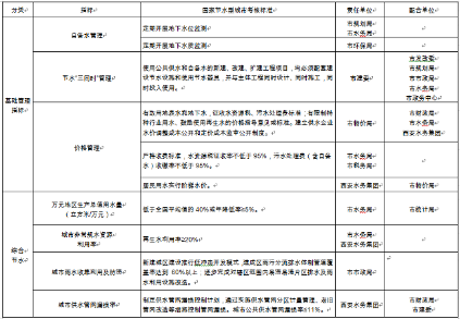 西安市创建国家节水型城市实施方案(图6)