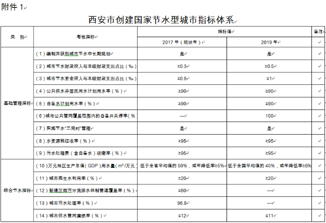 西安市创建国家节水型城市实施方案 - ��ý���鱨��վ
