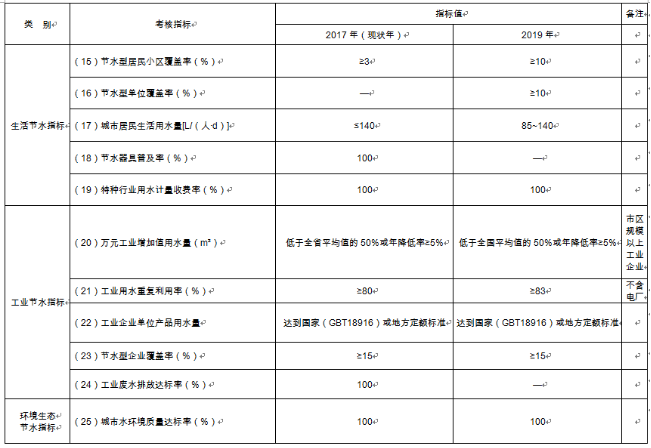 西安市创建国家节水型城市实施方案(图2)