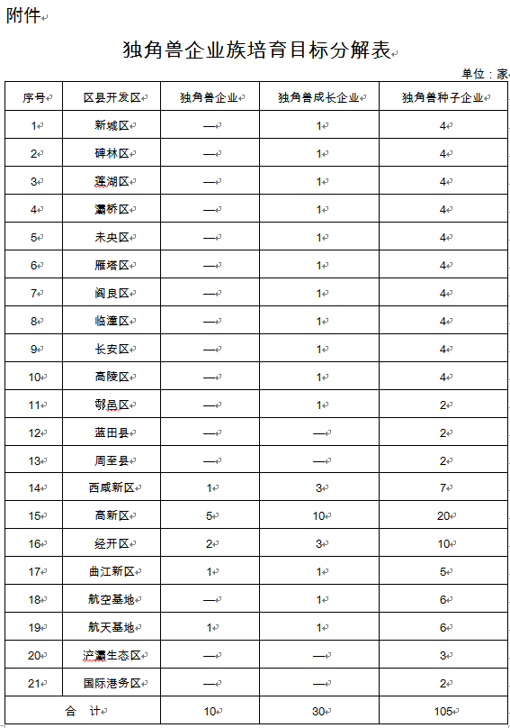 西安市人民政府办公厅关于印发《西安市独角兽企业培育方案(2018—2021年)》 - ��ý���鱨��վ