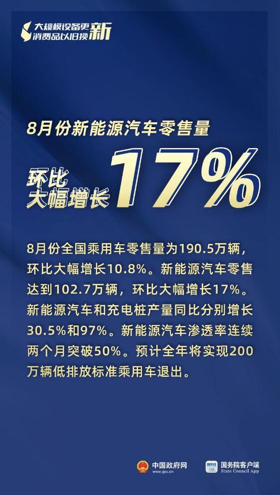 3000亿元资金全面下达、8月新能源汽车零售量环比大幅增长17%……“两新”最新进展(图3)