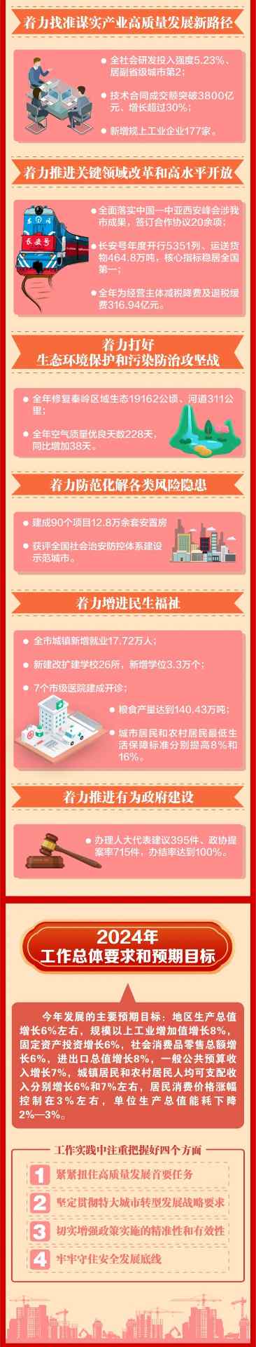 速览！2024年西安市政府工作报告来了→(图2)