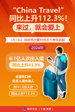 新华鲜报丨“China Travel”同比上升112.3%！来过，就会爱上 - ��ý���鱨��վ