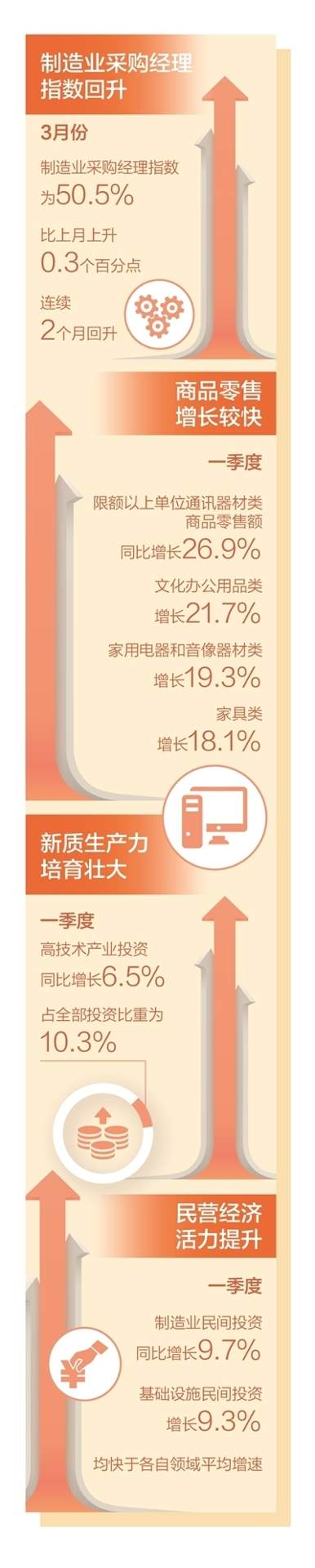 一季度国民经济起步平稳开局良好，高质量发展向新向好 四项数据看开局（经济新方位） - ��ý���鱨��վ