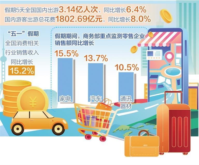相关行业销售收入同比增长15.2%——“五一”假期消费热力十足(图1)