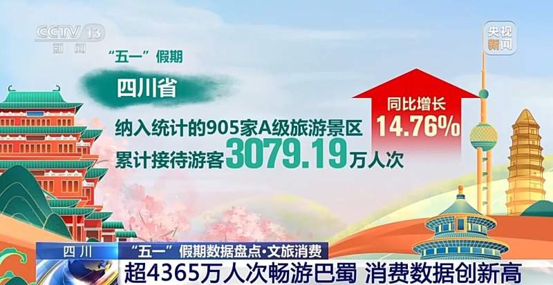 “五一”假期全国旅游市场大幅升温 一组数据看文旅消费→(图5)