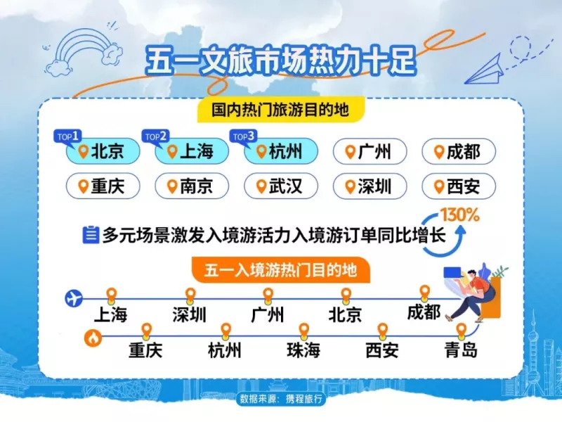 1475.08万！西安热度持续攀升！(图1)