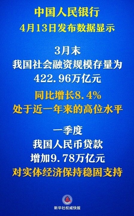 新华鲜报丨社融增量超15万亿元！金融“活水”激发经济活力 - ��ý���鱨��վ