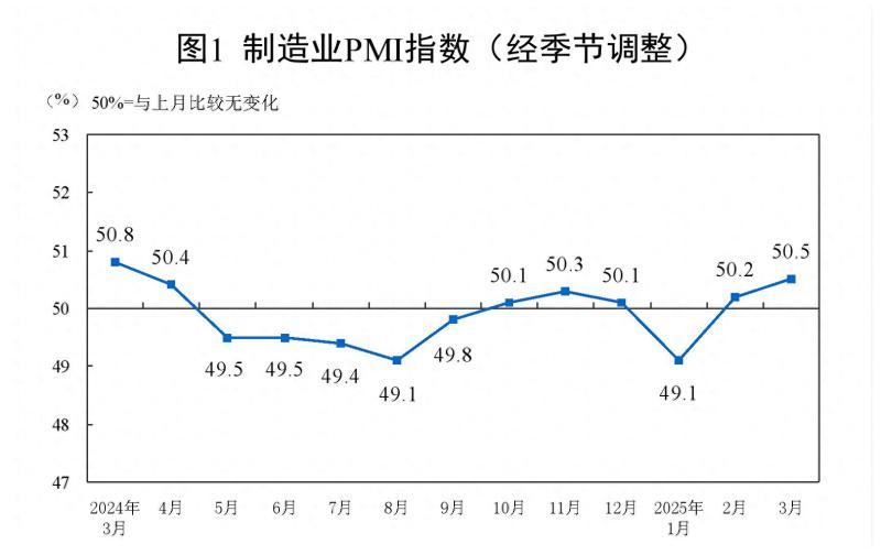 制造业PMI连续两个月回升，经济日报：释放经济向好向新积极信号丨头条热评 - ��ý���鱨��վ