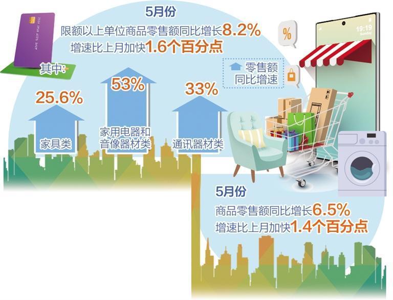 5月份社会消费品零售总额同比增长6.4%——消费市场向好态势更加稳固(图2)