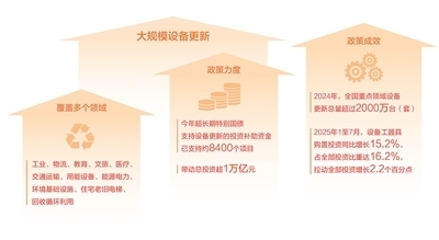 今年超长期特别国债支持设备更新的投资补助资金带动总投资超一万亿元大规模设备更新带来什么（深度观察）(图4)