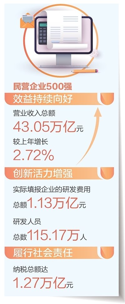 民营企业500强 含“新”量越来越高（经济聚焦）(图1)