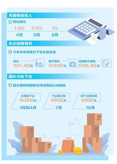 保民生、促消费，财政政策有力度有温度(图1)