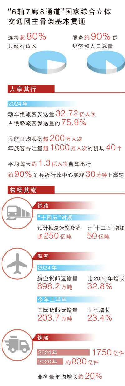 综合交通运输体系持续完善,六项主要指标已于去年提前完成“人享其行、物畅其流”正加快实现(权威发布·高质量完成“十四五”规划)(图1) 综合交通运输体系持续完善,六项主要指标已于去年提前完成“人享其行、物畅其流”正加快实现(权威发布·高质量完成“十四五”规划)(图1)