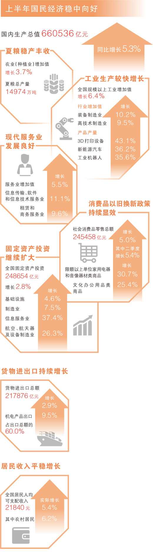 稳新畅进，经济半年报含金量高（权威发布）(图1)