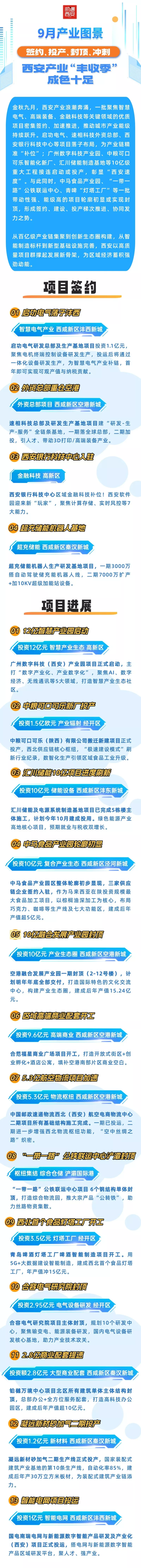 9月产业图景 | 签约、投产、封顶、冲刺！西安产业“丰收季”成色十足(图1)