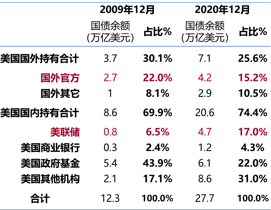 盛松成：美联储货币政策目标重心已发生实质性变化(图1)