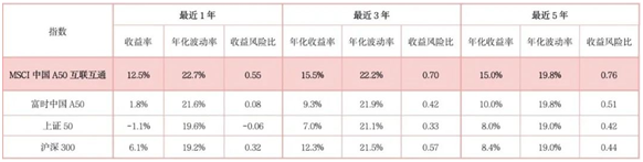 汇添富基金吴振翔：MSCI中国A50互联互通指数广受关注(图4)