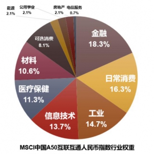 紧随全球机构投资者步伐，一键分享中国优势资产 ——汇添富MSCI中国A50互联互