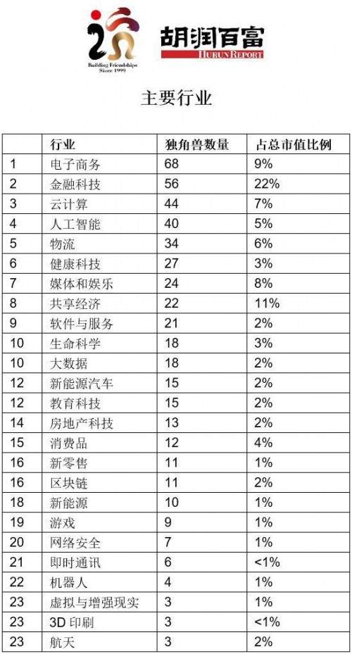 人人贷等多家中国金融科技企业上榜2019胡润全球独角兽榜发布(图1)