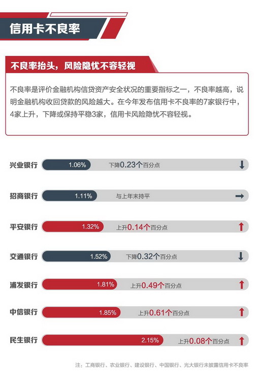 “智慧风控”保驾护航，招行信用卡年报不良率持平(图1)