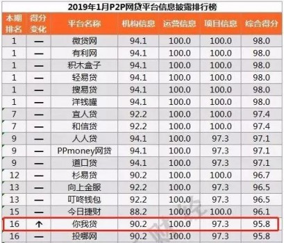你我贷1月信息披露得分95.8,行业靠前(图1) 你我贷1月信息披露得分95.8,行业靠前(图1)