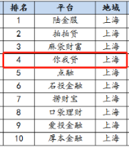 你我贷1月信息披露得分95.8,行业靠前(图3) 你我贷1月信息披露得分95.8,行业靠前(图3)