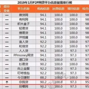 你我贷1月信息披露得分95.8，行业靠前 - 尚金合融投资管理