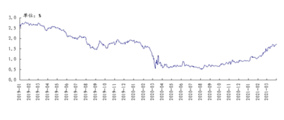 2021年第一季度货币政策执行报告专栏 | ③美国国债收益率上行分析(图1)