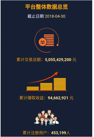 多融财富4月运营报告发布 平台保持稳健发展势头(图1)