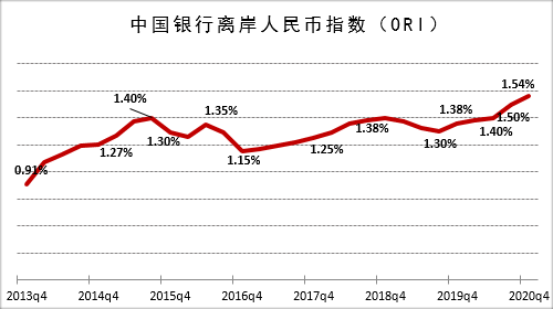 中国银行发布2020年末离岸人民币指数(图1)