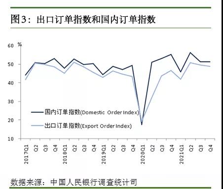 央行发布2021年第四季度企业家问卷调查报告(图2)