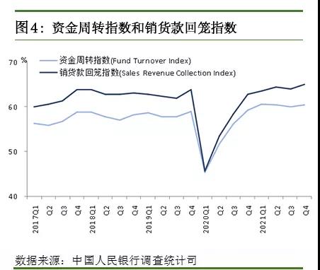 央行发布2021年第四季度企业家问卷调查报告(图3)