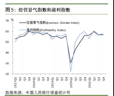 央行发布2021年第四季度企业家问卷调查报告(图5)