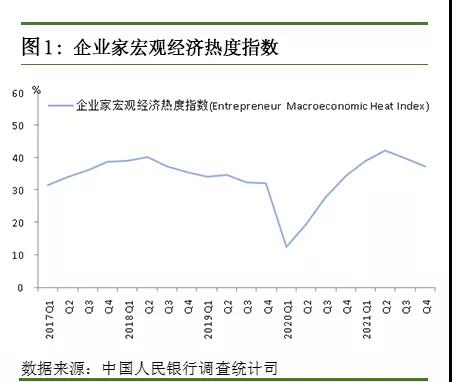 央行发布2021年第四季度企业家问卷调查报告(图1)