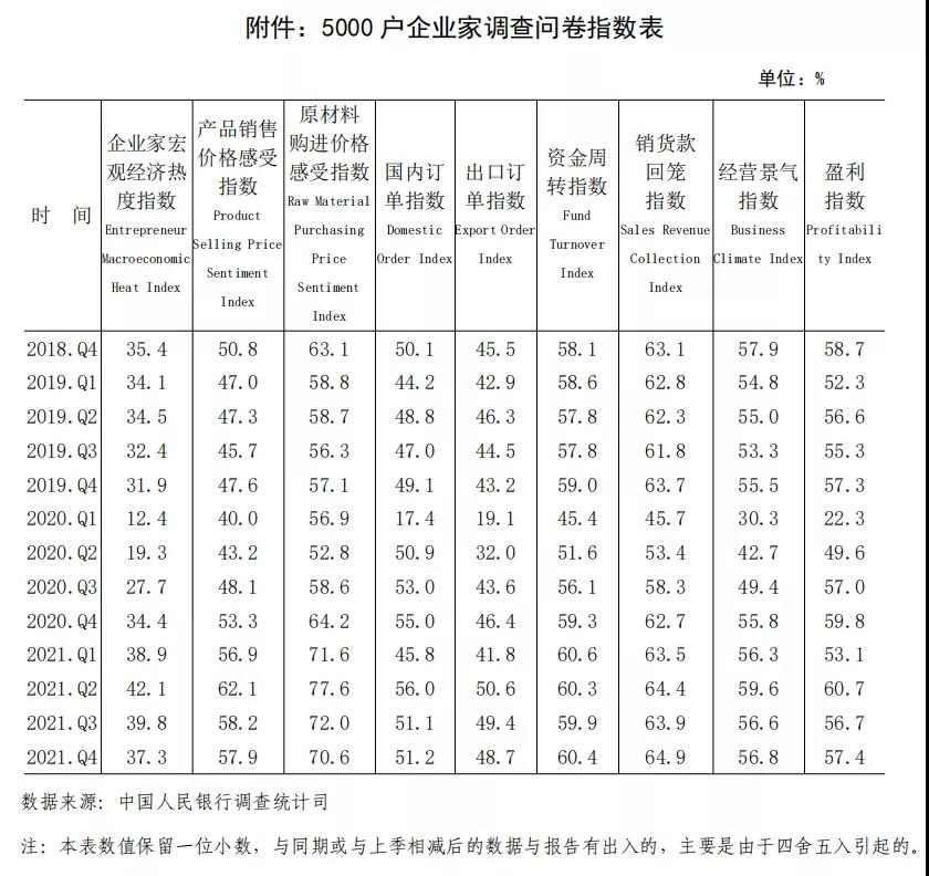 央行发布2021年第四季度企业家问卷调查报告(图6)