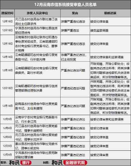 腐败频发背后 云南农信系统怎么了？(图1)