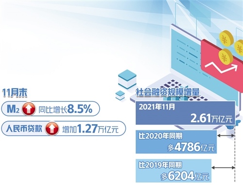 11月份社会融资新增2.61万亿元——货币政策加力实体经济(图1)