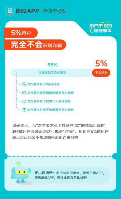 《还呗用户防范诈骗意识洞察报告》助力精准反诈教育(图3)