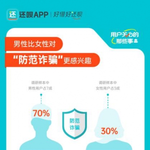 《还呗用户防范诈骗意识洞察报告》助力精准反诈教育