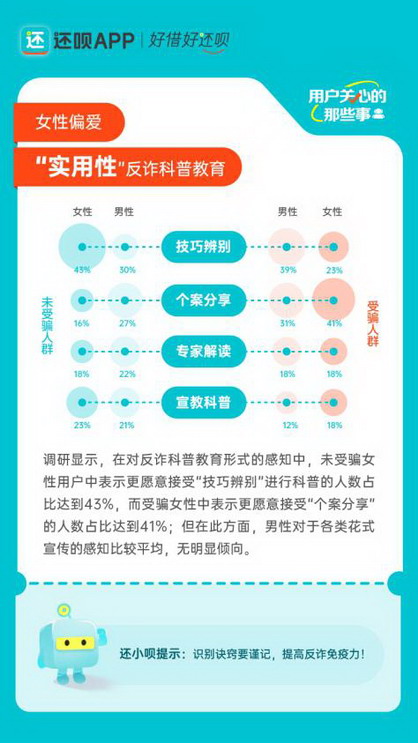 《还呗用户防范诈骗意识洞察报告》助力精准反诈教育(图2)