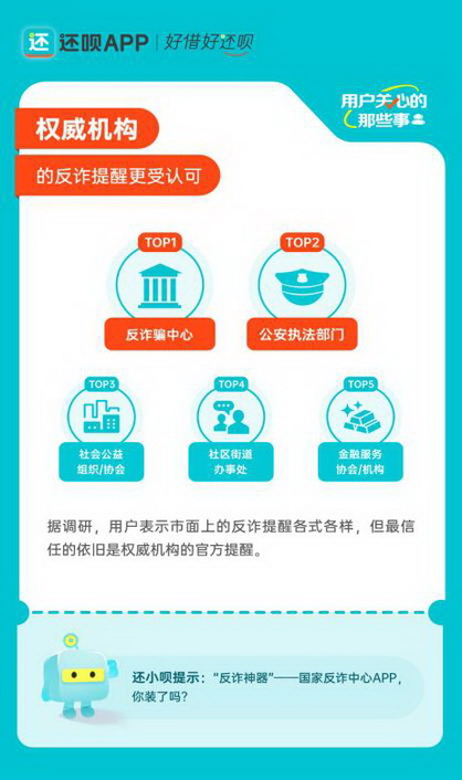 《还呗用户防范诈骗意识洞察报告》助力精准反诈教育(图4)