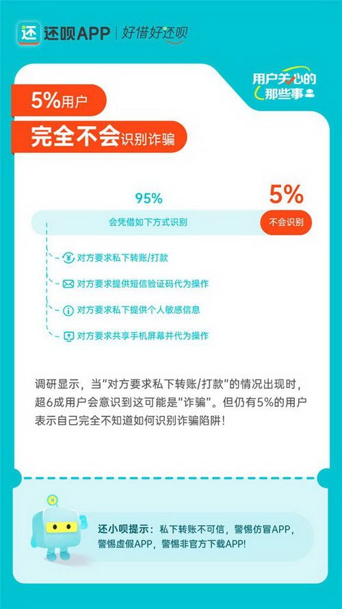 反诈防骗“男女有别”？还呗用户防范诈骗意识报告有趣更“有料”(图2)