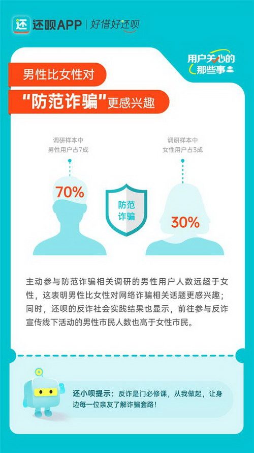 反诈防骗“男女有别”？还呗用户防范诈骗意识报告有趣更“有料”(图1)